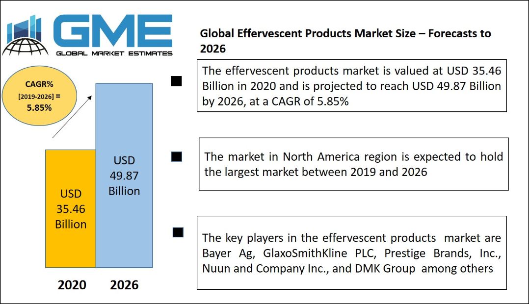 Global Effervescent Products Market